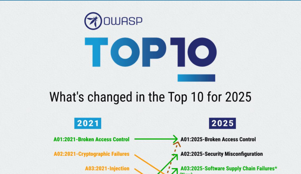 owasptop10 2025